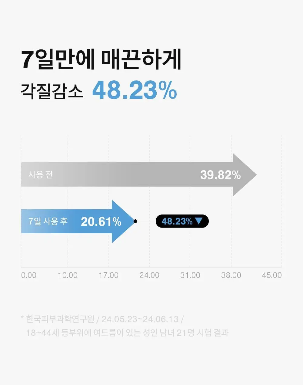 [국민트러블바디워시] 낫포유 등드름/가드름 클리어 아크네 바디워시 500ml 상세페이지 20